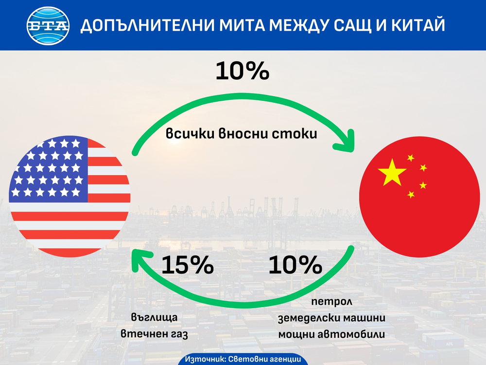 Допълнителни мита между САЩ и Китай