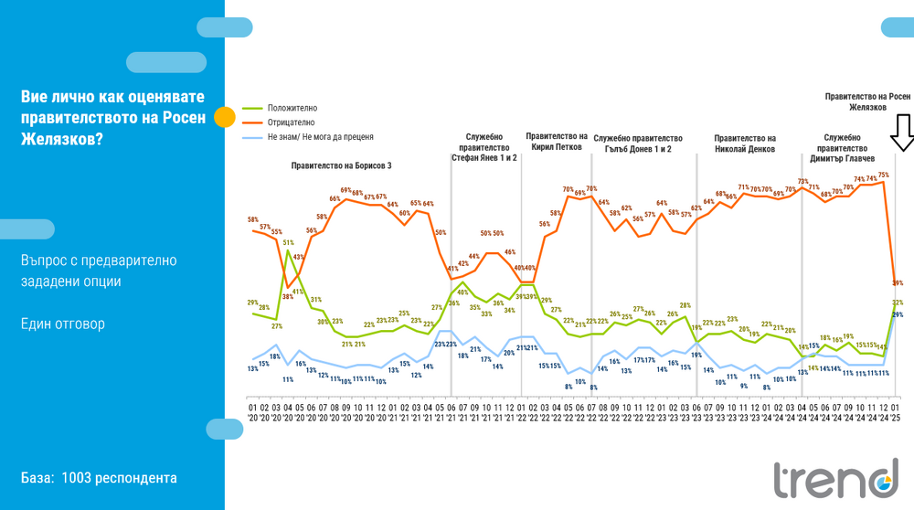Кабинетът на Росен Желязков започва работата си с подкрепа от 32%, сочи извод от проучване на агенция „Тренд“