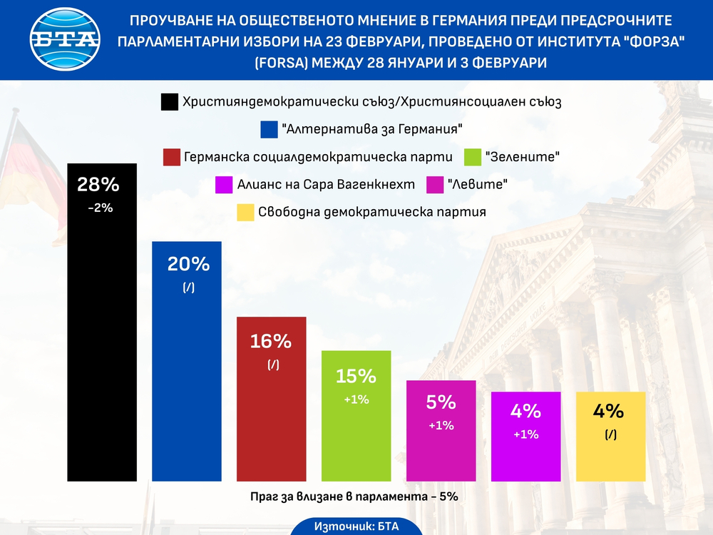 Подкрепата за консервативния блок Християндемократически съюз/Християнсоциален съюз спада според проучване на общественото мнение в Германия преди парламентарните избори