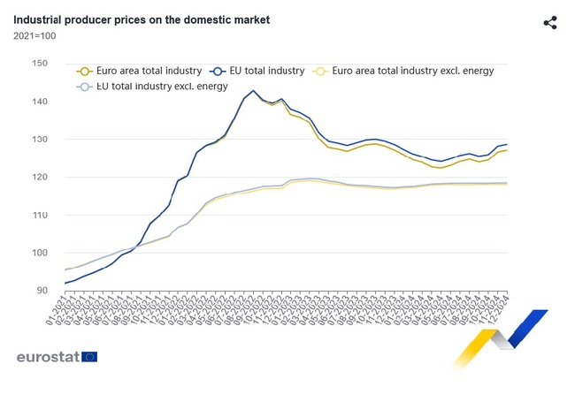 Bulgaria Reports EU's Second Largest Annual Increase in Producer Prices in December