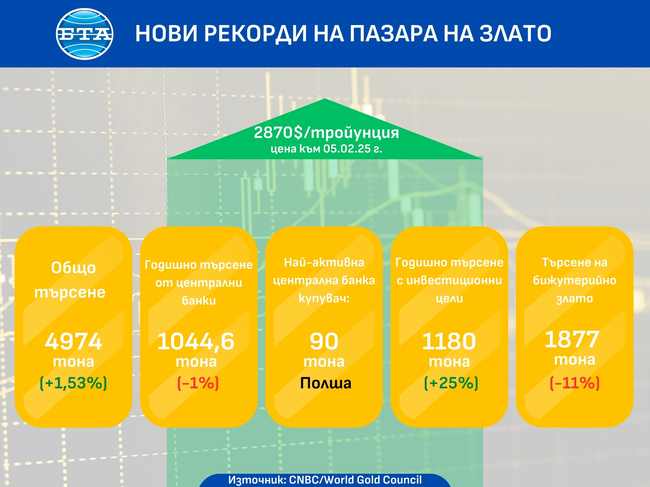 Нови рекорди на пазара на злато