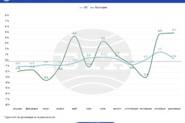 България с най-голям растеж на цените на производител в промишлеността на месечна основа и втори най-висок на годишна база в ЕС през декември, отчита Евростат