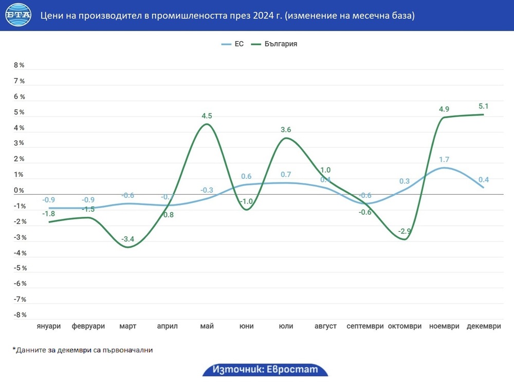 България с най-голям растеж на цените на производител в промишлеността на месечна основа и втори най-висок на годишна база в ЕС през декември, отчита Евростат