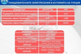 На 6 февруари е втората годишнина от най-опустошителните земетресения в историята на Турция