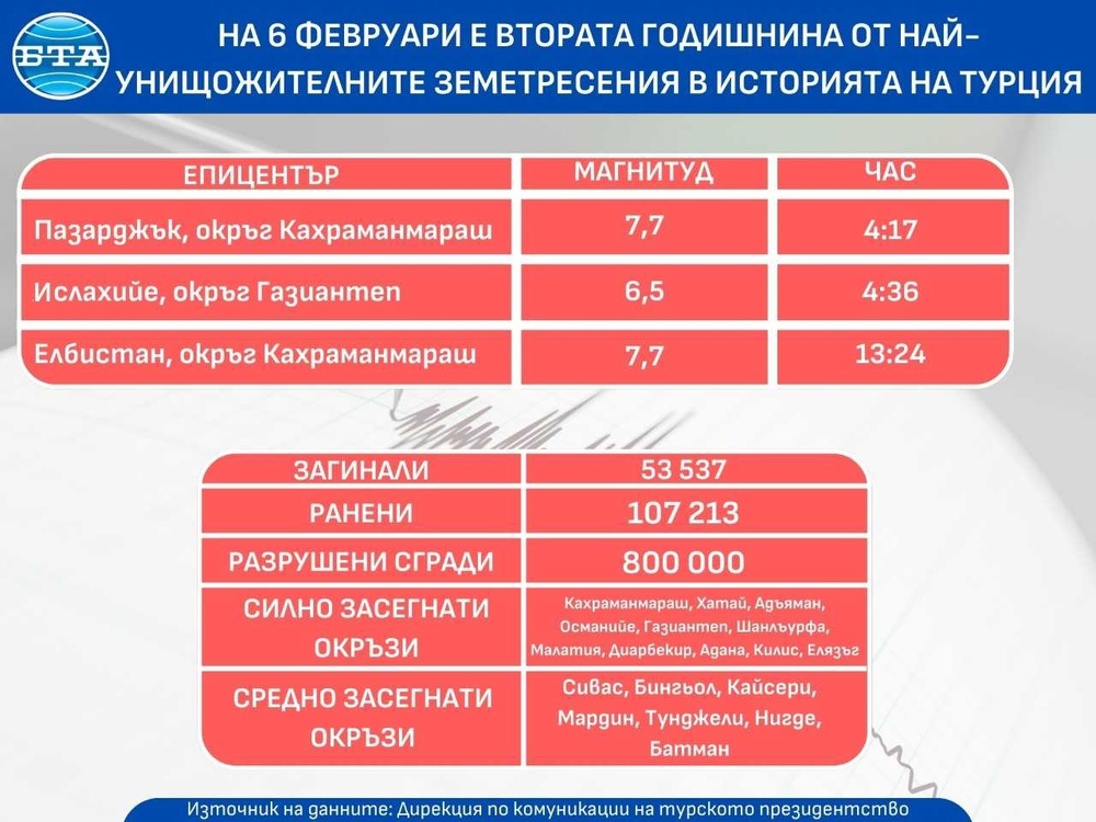 На 6 февруари е втората годишнина от най-опустошителните земетресения в историята на Турция
