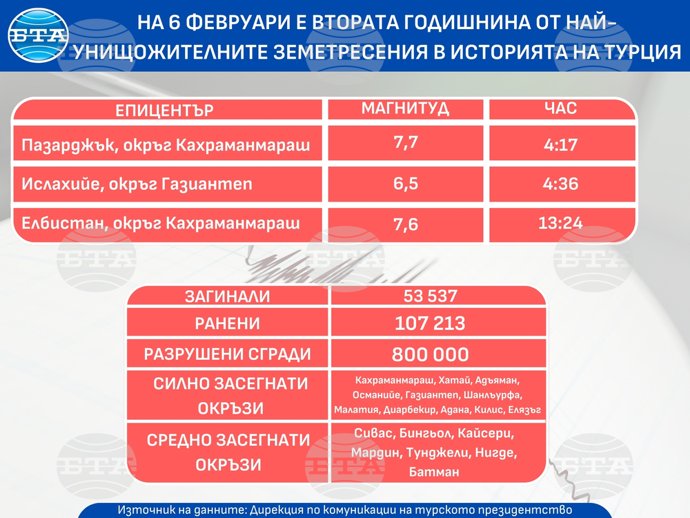 Две години след най-унищожителните земетресения в историята на Турция