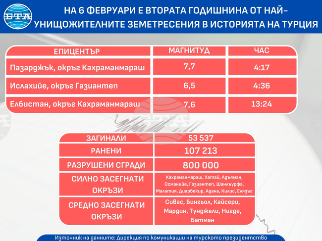 Две години след най-унищожителните земетресения в историята на Турция