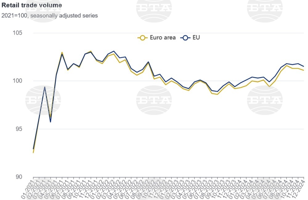 Retail Trade Volume Down 0.3% in EU, Up 0.5% in Bulgaria in December 2024, M/M