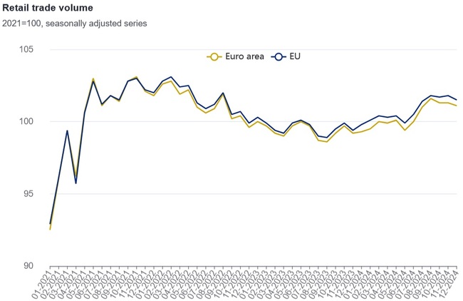 Retail Trade Volume Down 0.3% in EU, Up 0.5% in Bulgaria in December 2024, M/M