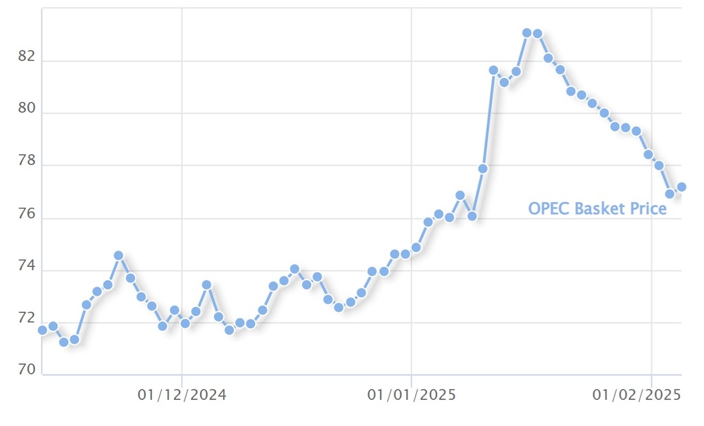 Петролът на ОПЕК поскъпна за първи път от средата на януари, преминавайки над 77 долара за барел