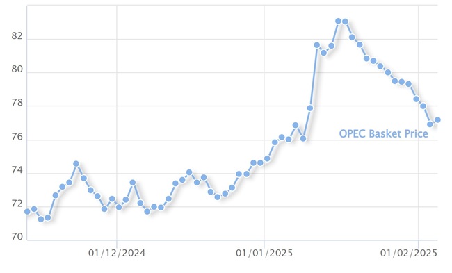 Петролът на ОПЕК поскъпна за първи път от средата на януари, преминавайки над 77 долара за барел