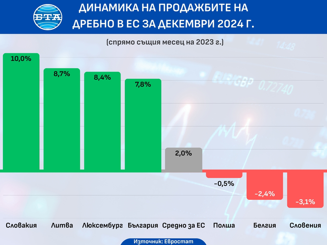 Обемът на търговията на дребно е намалял с 0,3 на сто в ЕС и с 0,2 на сто в еврозоната през декември, а в България е отчетен растеж