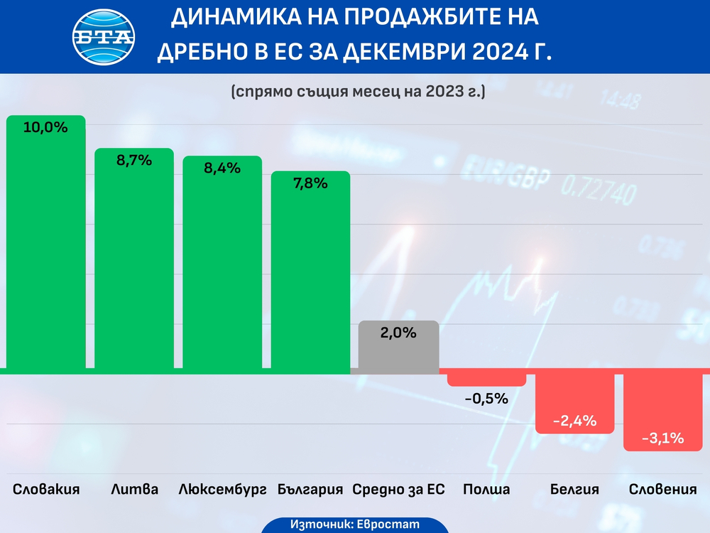 Обемът на търговията на дребно е намалял с 0,3 на сто в ЕС и с 0,2 на сто в еврозоната през декември, а в България е отчетен растеж