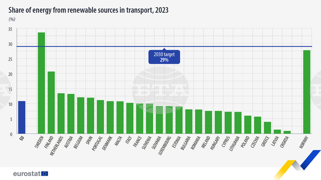 Share of RES Used in Transport, Up by 1.2 Percentage Points in EU, 0.4 in Bulgaria in 2023, Y/Y 