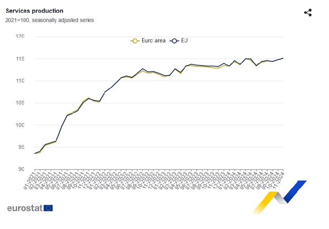Services Production Up by 1.6% in EU, 3.2% in Bulgaria in November 2024, Y/Y 