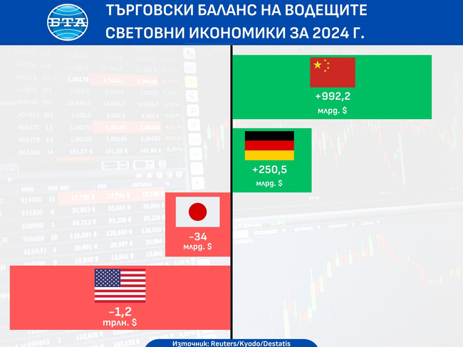 Германия с рекорден търговски излишък със САЩ през 2024 г.