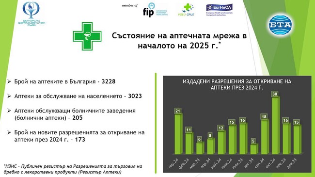 В рамките на пет минути 78% от жителите на страната ни достигат до аптека, каза магистър-фармацевт Светослав Крумов