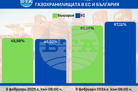 Запасите в газовите хранилища в ЕС и в България са по-малко, отколкото преди година