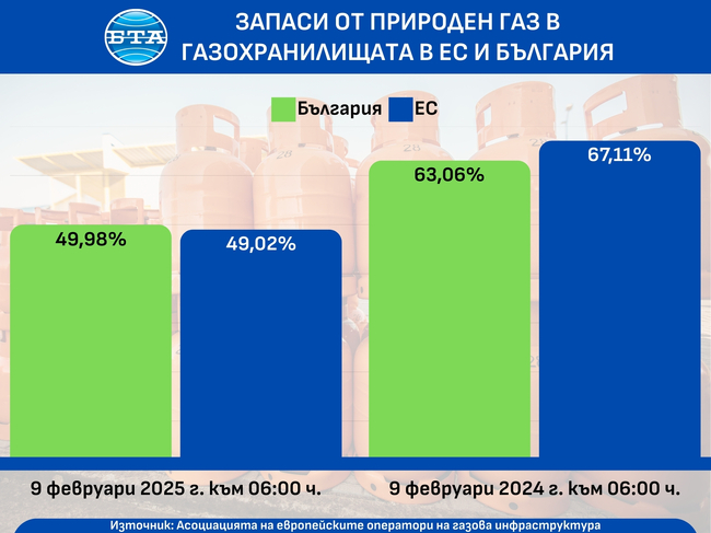 Запасите в газовите хранилища в ЕС и в България са по-малко, отколкото преди година