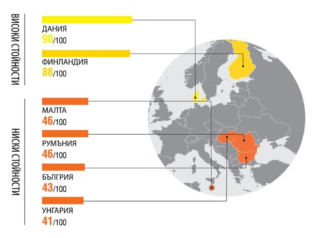 България остава сред държавите с високи нива на корупция в публичния сектор, според данни на „Трансперънси Интернешънъл“ 