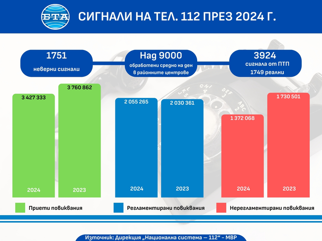 През 2024 г. броят на фалшивите повиквания на тел.112 са повече спрямо 2023 г., каза Марина Велинова, директор на Националната система 112