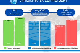 Сигнали на тел. 112 за 2023 г. и 2024 г.