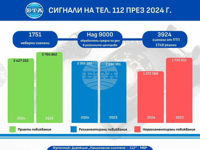 Сигнали на тел. 112 за 2023 г. и 2024 г.