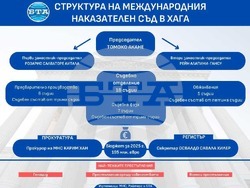Структура на Международния наказателен съд в Хага