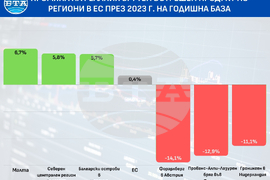 Промяна на реалния БВП в ЕС по региони през 2023 г. 