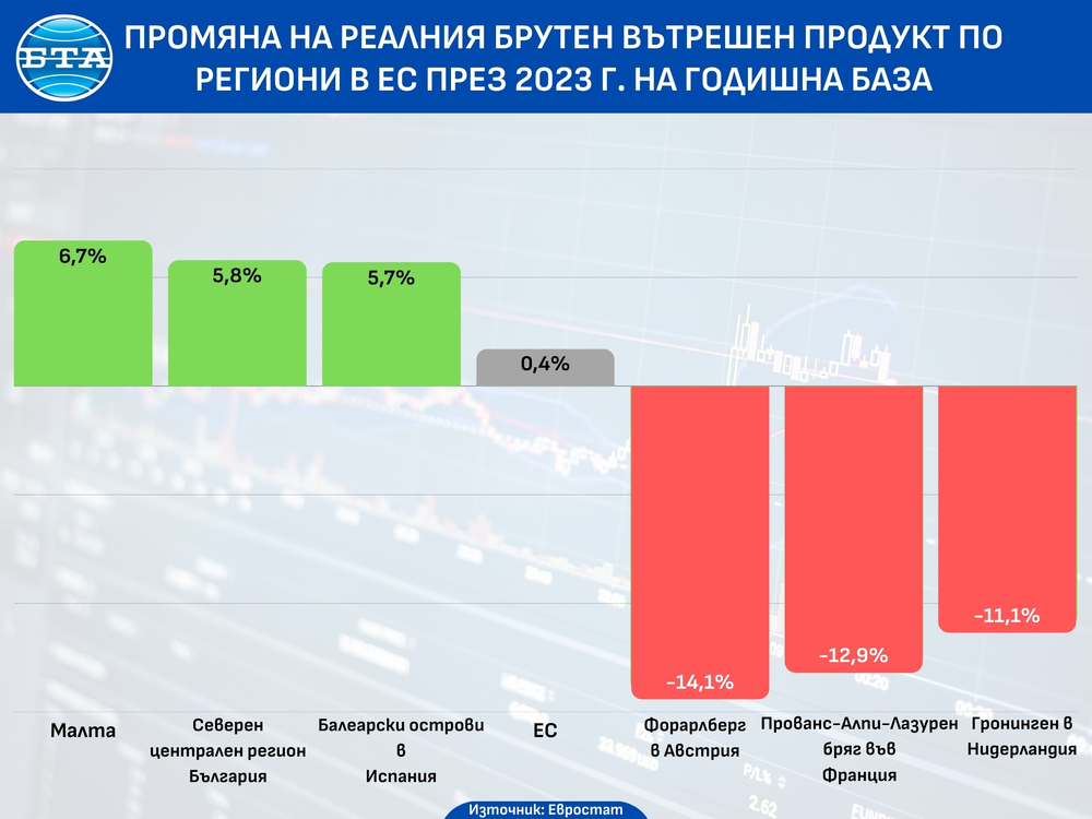 Северният централен регион в България е втори в ЕС по годишен ръст на реалния БВП през 2023 г., сочат данни на Евростат