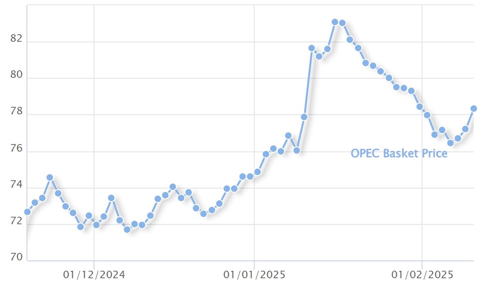 Цената на петрола на ОПЕК премина над 78 долара за барел