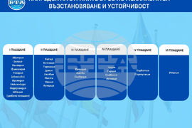 Механизъм за възстановяване и устойчивост - напредък на страните от ЕС