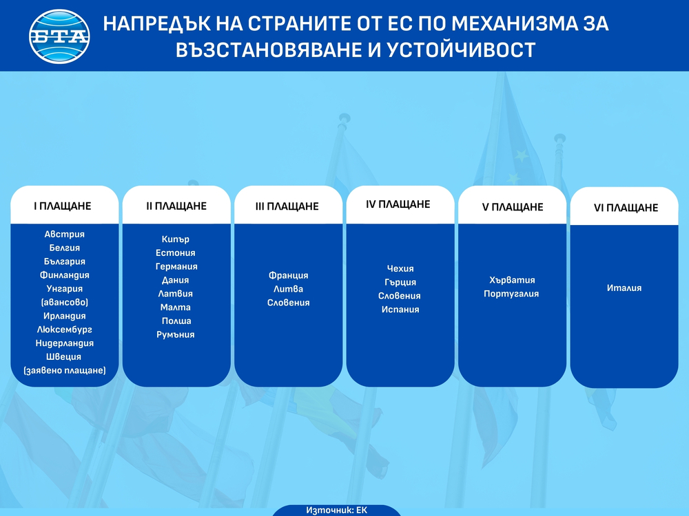 Страните членки на ЕС са изпълнили общо 28 процента от поетите ангажименти по Механизма за възстановяване и устойчивост