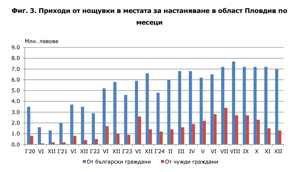 На 8,3 млн. лв. възлизат приходите от нощувки в област Пловдив през месец декември 2024 г.