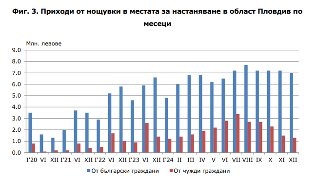На 8,3 млн. лв. възлизат приходите от нощувки в област Пловдив през месец декември 2024 г.