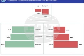 Промишлено производство - данни на Евростат 