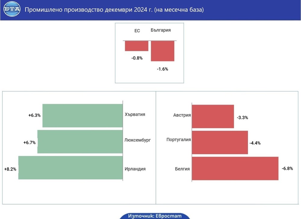 Промишленото производство през декември намалява на месечна основа с 0,8 на сто в ЕС и с 1,6 на сто в България, по данни на Евростат