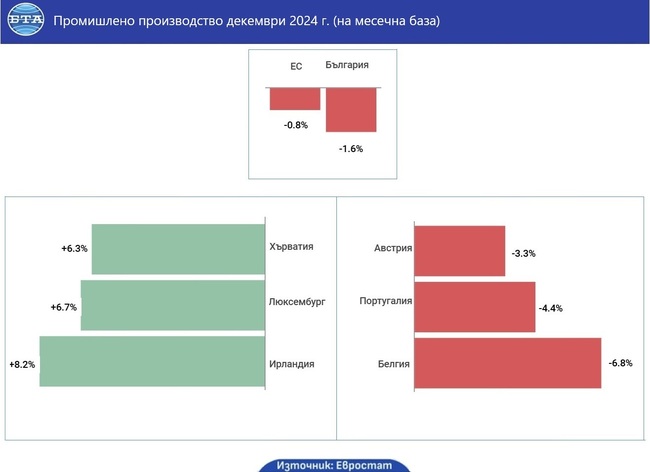 Промишленото производство през декември намалява на месечна основа с 0,8 на сто в ЕС и с 1,6 на сто в България, по данни на Евростат