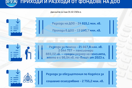 НОИ - приходи и разходи