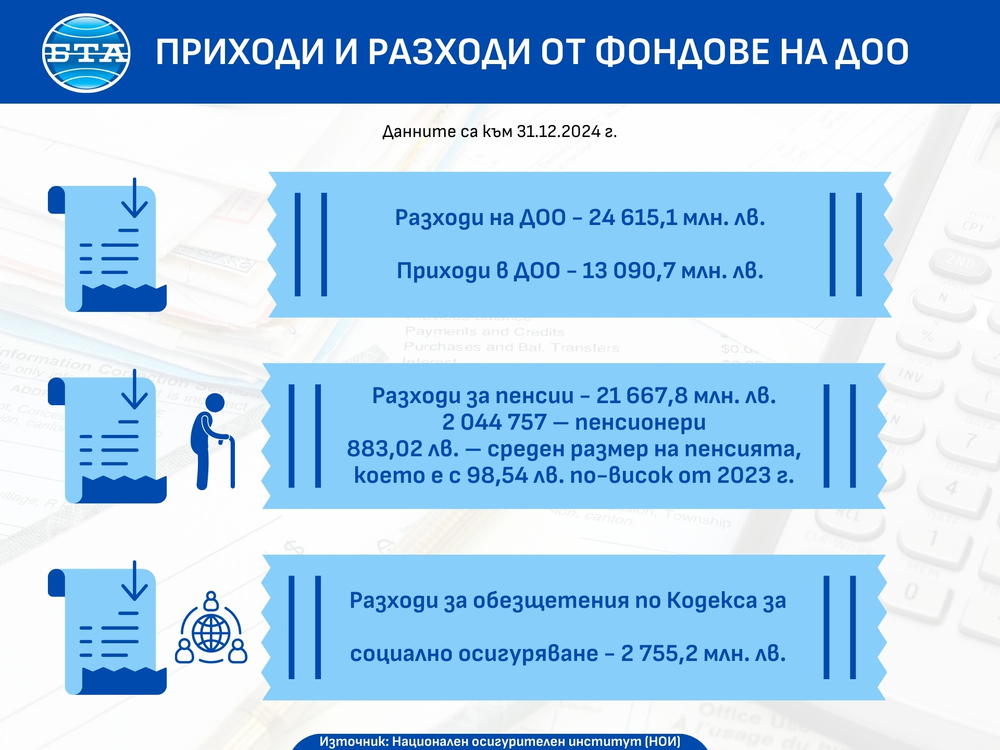 С 3 милиарда лева повече са разходите на държавното обществено осигуряване през 2024 г.