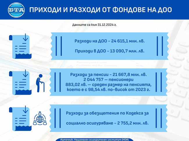 С 3 милиарда лева повече са разходите на държавното обществено осигуряване през 2024 г.