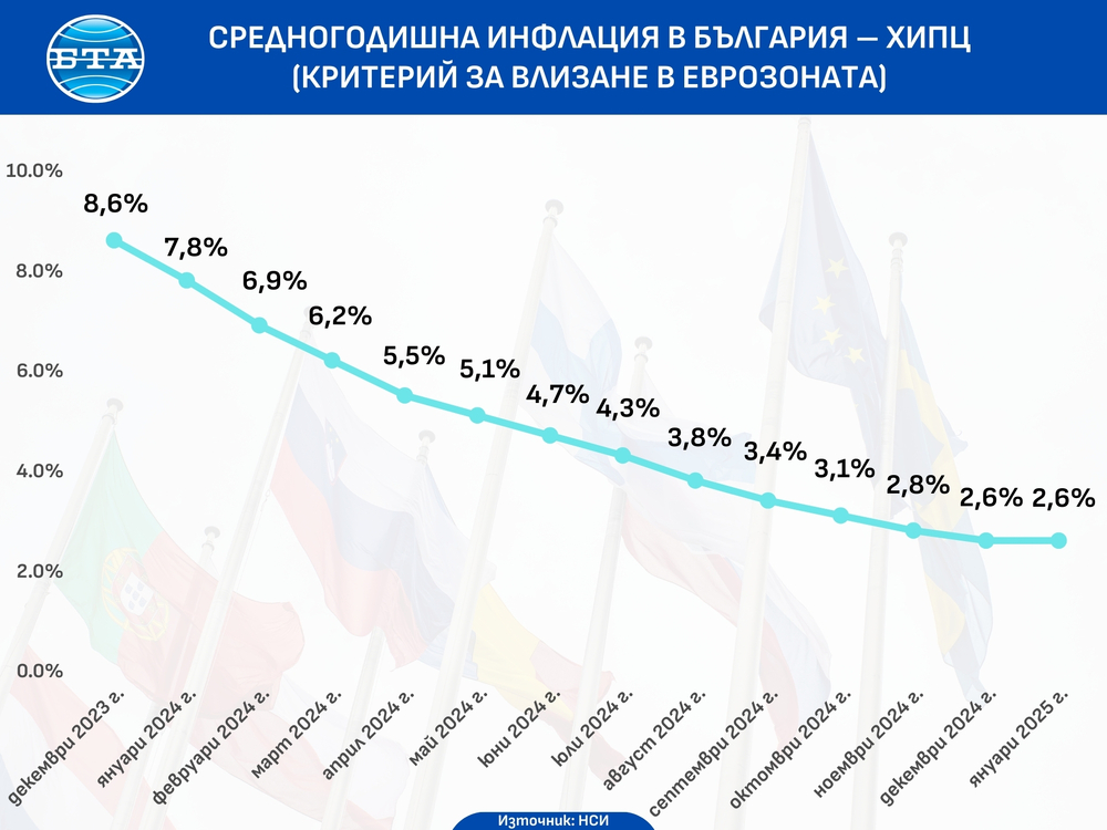 Годишната инфлация в България за януари е 3,7 на сто, съобщи НСИ