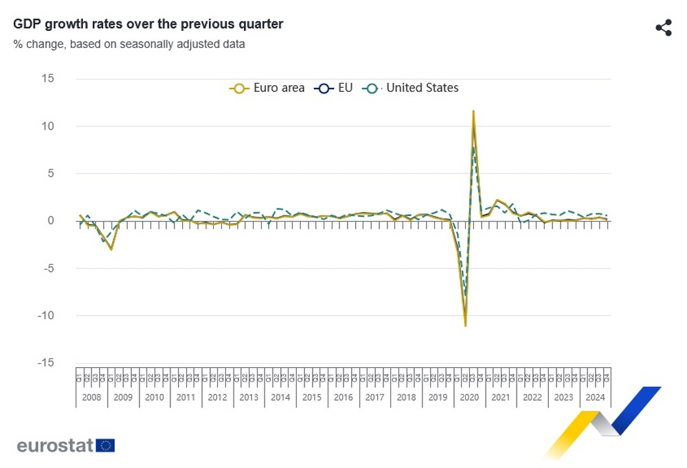 БВП на ЕС и еврозоната расте през четвъртото тримесечие, България с 0,8 на сто ръст, по първоначални данни на Евростат