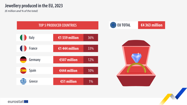 ЕС е произвел бижута на стойност 4,363 милиарда евро през 2023 года