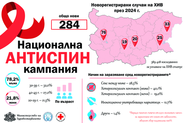 МЗ: „Предай нататък – любовта, не вируса“ е тазгодишното послание за втория етап на Националната АНТИСПИН кампания