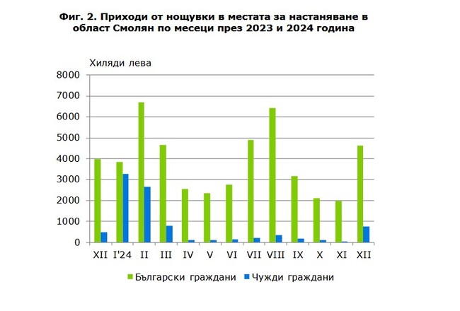 Над 5,37 млн. лв. са приходите от нощувки в област Смолян през декември 2024 г.