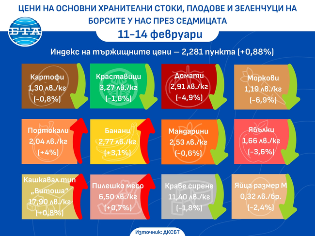 Повечето зеленчуци са по-евтини, а плодовете – по-скъпи, по борсите тази седмица, сочат данните на ДКСБТ