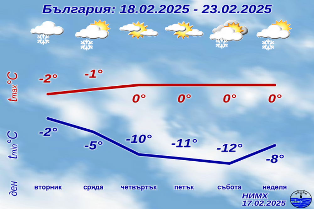 Снеговалежите ще продължат до сряда, в петък и в събота сутрешните минимални температури ще са между минус 14 и минус 9 градуса