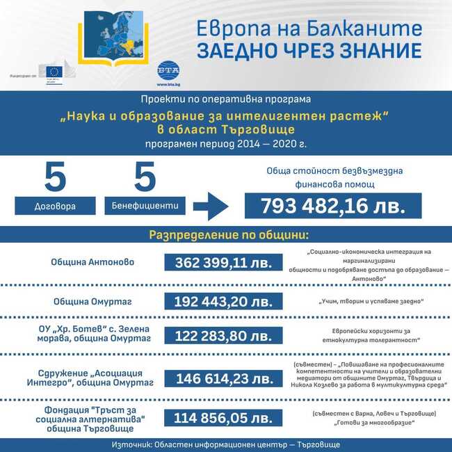 Европа на Балканите: „Заедно чрез знание” - област Търговище
