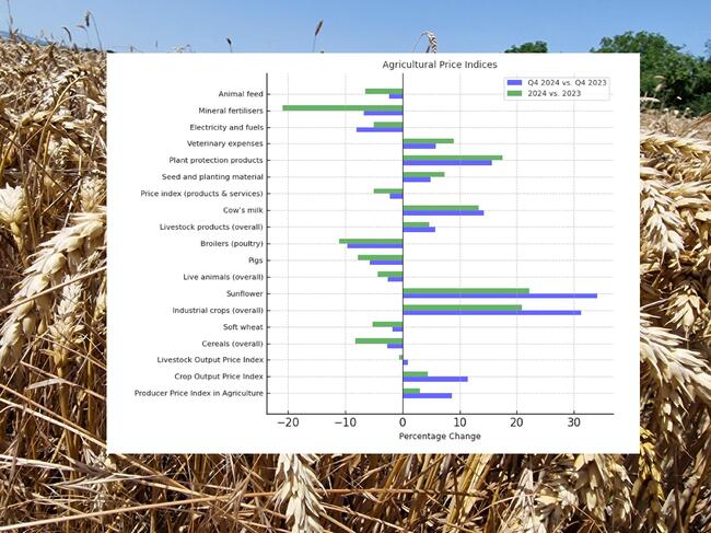 National Statistical Institute: Producer Price Index in Agriculture Increases by 8.6% in Q4 2024